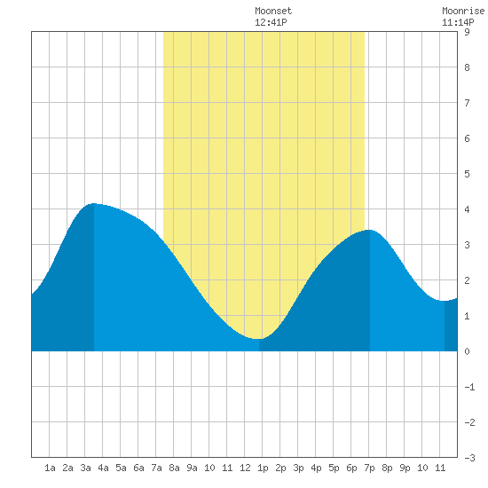 Chatham River entrance tide chart for Tuesday, October 26, 2021