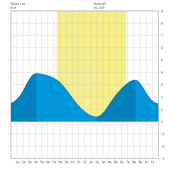 Chatham River entrance tide chart for Wednesday, October 27, 2021