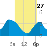 Chatham River entrance tide chart for Wednesday, October 27, 2021