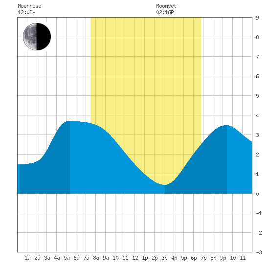 Chatham River entrance tide chart for Thursday, October 28, 2021