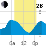 Chatham River entrance tide chart for Thursday, October 28, 2021