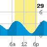 Chatham River entrance tide chart for Friday, October 29, 2021