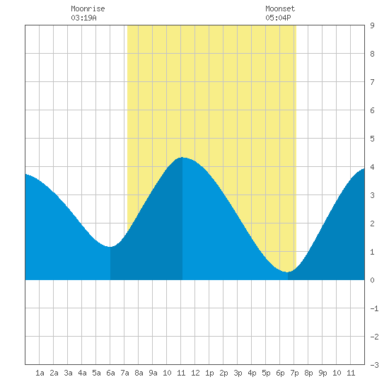 Chatham River entrance tide chart for Saturday, October 2, 2021