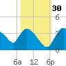 Chatham River entrance tide chart for Saturday, October 30, 2021