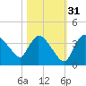 Chatham River entrance tide chart for Sunday, October 31, 2021
