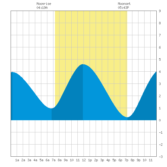 Chatham River entrance tide chart for Sunday, October 3, 2021