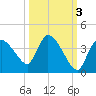 Chatham River entrance tide chart for Sunday, October 3, 2021