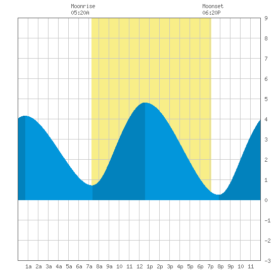 Chatham River entrance tide chart for Monday, October 4, 2021