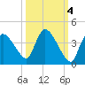 Chatham River entrance tide chart for Monday, October 4, 2021