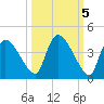 Chatham River entrance tide chart for Tuesday, October 5, 2021