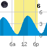 Chatham River entrance tide chart for Wednesday, October 6, 2021