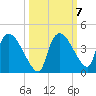Chatham River entrance tide chart for Thursday, October 7, 2021