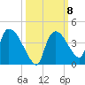 Chatham River entrance tide chart for Friday, October 8, 2021