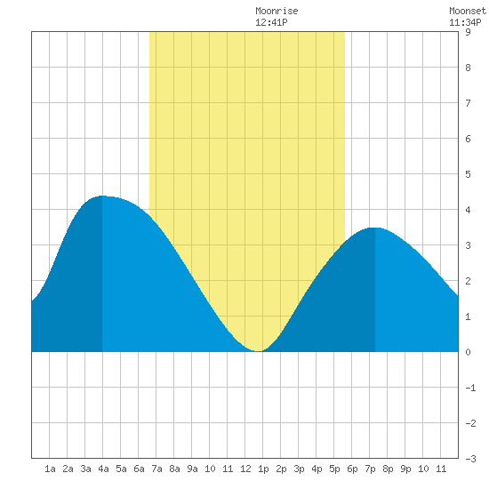 Chatham River entrance tide chart for Wednesday, November 10, 2021
