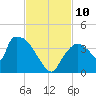 Chatham River entrance tide chart for Wednesday, November 10, 2021