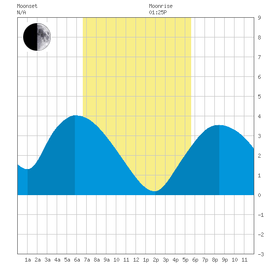 Chatham River entrance tide chart for Thursday, November 11, 2021