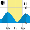 Chatham River entrance tide chart for Thursday, November 11, 2021