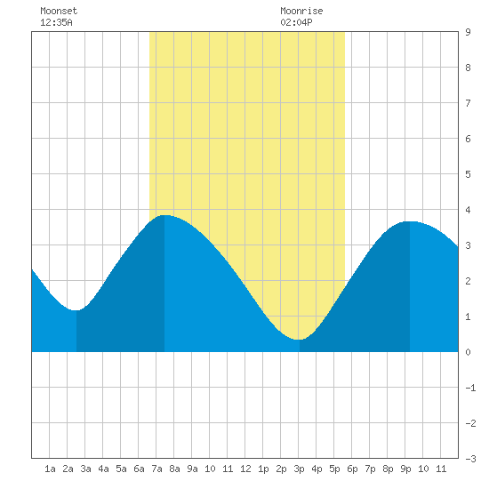 Chatham River entrance tide chart for Friday, November 12, 2021