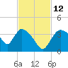 Chatham River entrance tide chart for Friday, November 12, 2021