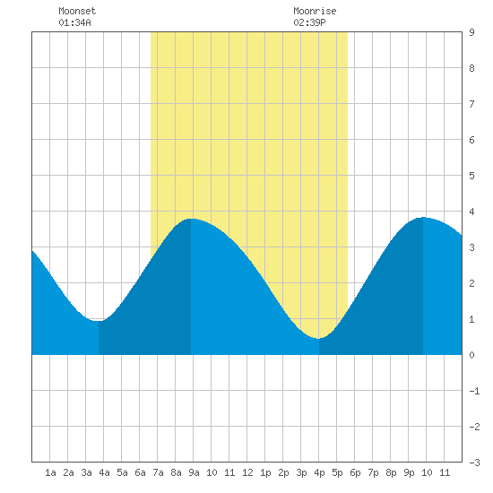 Chatham River entrance tide chart for Saturday, November 13, 2021