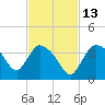 Chatham River entrance tide chart for Saturday, November 13, 2021