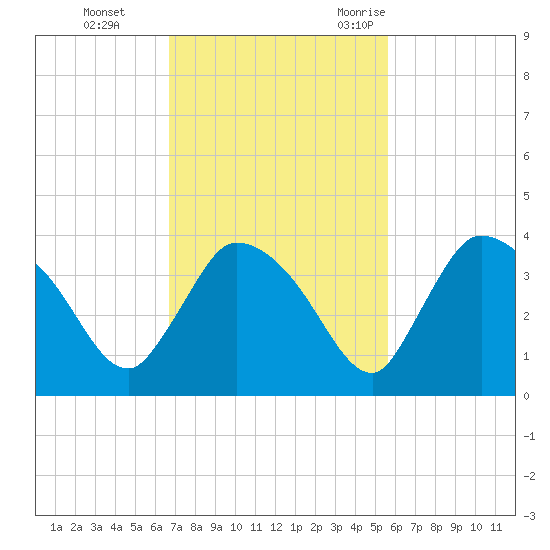 Chatham River entrance tide chart for Sunday, November 14, 2021