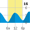 Chatham River entrance tide chart for Tuesday, November 16, 2021