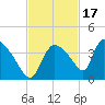 Chatham River entrance tide chart for Wednesday, November 17, 2021