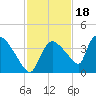 Chatham River entrance tide chart for Thursday, November 18, 2021