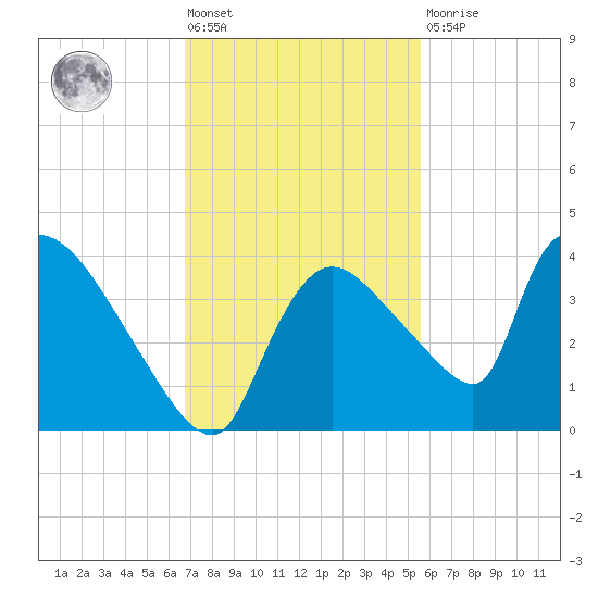 Chatham River entrance tide chart for Friday, November 19, 2021