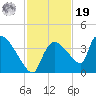 Chatham River entrance tide chart for Friday, November 19, 2021