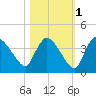 Chatham River entrance tide chart for Monday, November 1, 2021