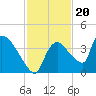 Chatham River entrance tide chart for Saturday, November 20, 2021