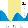 Chatham River entrance tide chart for Sunday, November 21, 2021