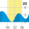 Chatham River entrance tide chart for Monday, November 22, 2021