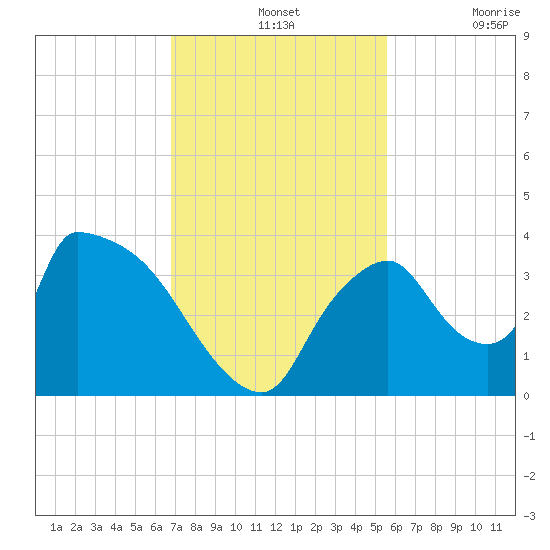 Chatham River entrance tide chart for Wednesday, November 24, 2021