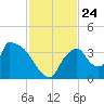 Chatham River entrance tide chart for Wednesday, November 24, 2021