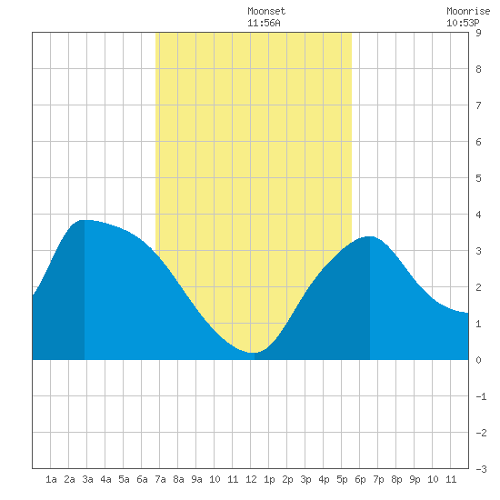 Chatham River entrance tide chart for Thursday, November 25, 2021