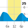 Chatham River entrance tide chart for Thursday, November 25, 2021