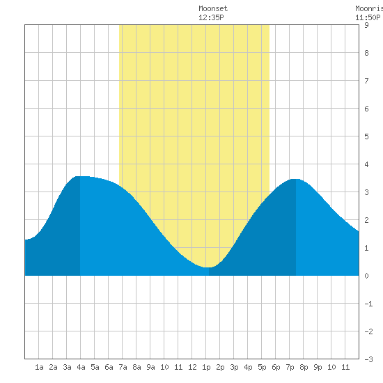 Chatham River entrance tide chart for Friday, November 26, 2021