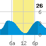 Chatham River entrance tide chart for Friday, November 26, 2021