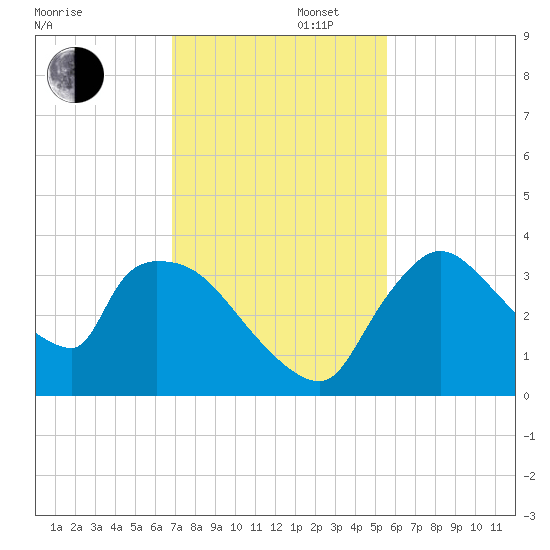 Chatham River entrance tide chart for Saturday, November 27, 2021
