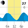 Chatham River entrance tide chart for Saturday, November 27, 2021