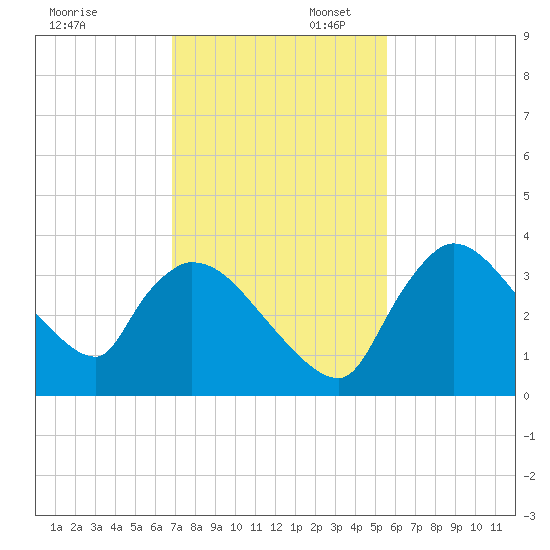 Chatham River entrance tide chart for Sunday, November 28, 2021