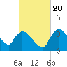 Chatham River entrance tide chart for Sunday, November 28, 2021