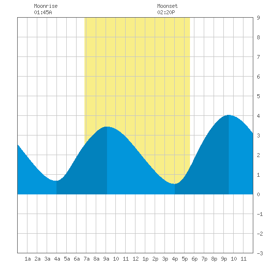 Chatham River entrance tide chart for Monday, November 29, 2021