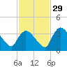 Chatham River entrance tide chart for Monday, November 29, 2021