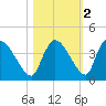 Chatham River entrance tide chart for Tuesday, November 2, 2021