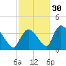 Chatham River entrance tide chart for Tuesday, November 30, 2021