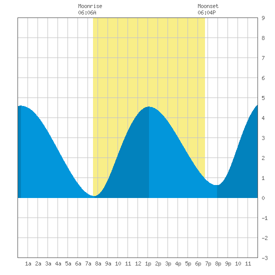 Chatham River entrance tide chart for Wednesday, November 3, 2021